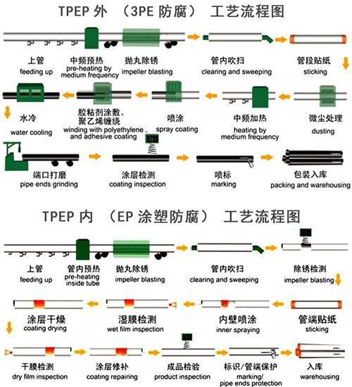 铜仁给水tpep防腐钢管厂家工艺流程