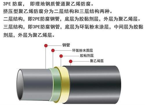 铜仁3pe防腐钢管厂家结构特点